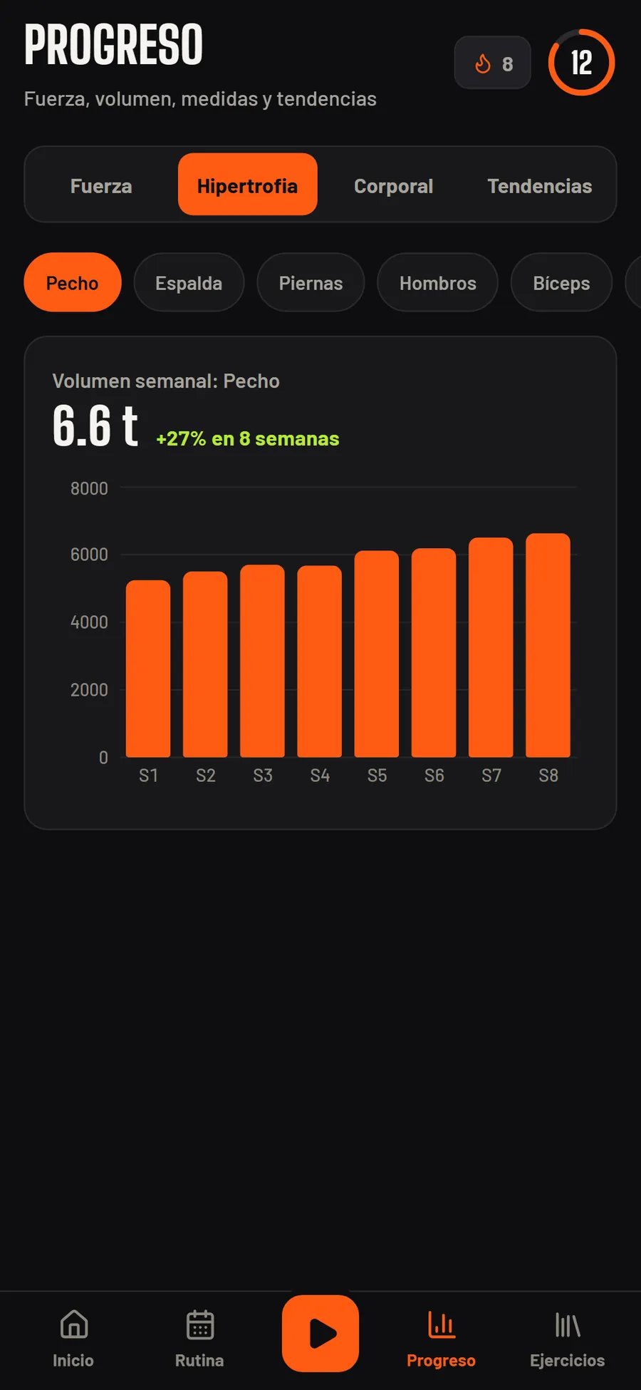 Gráfica del trabajo semanal de un grupo muscular